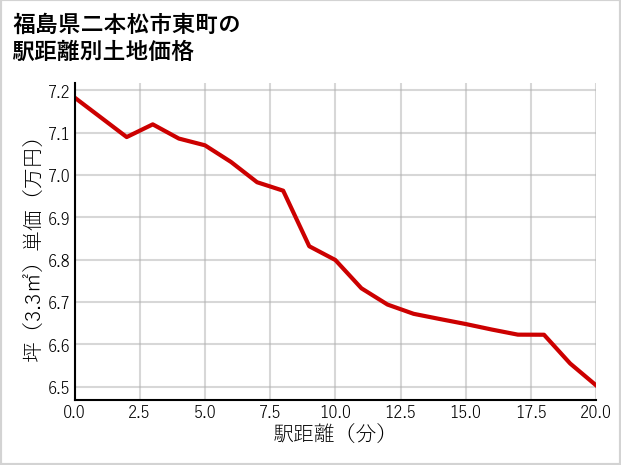 福島県二本松市東町の徒歩距離別の土地坪単価