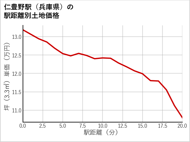 仁豊野駅（兵庫県）の徒歩距離別の土地坪単価