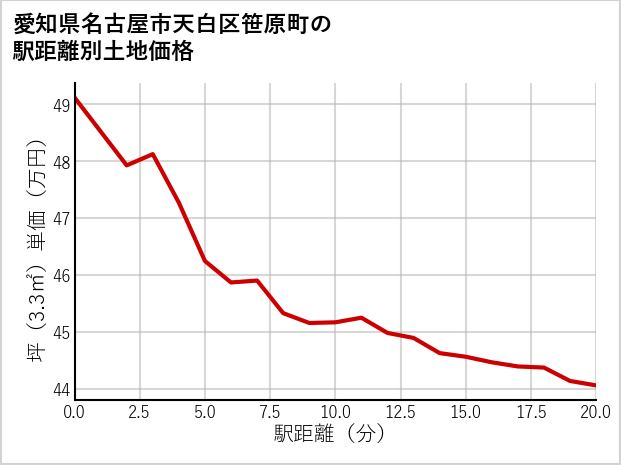 愛知県名古屋市天白区笹原町の徒歩距離別の土地坪単価