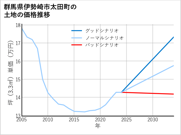 群馬県伊勢崎市太田町の土地価格推移