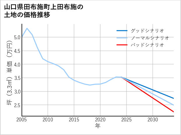 山口県田布施町上田布施の土地価格推移