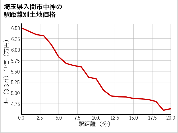 埼玉県入間市中神の徒歩距離別の土地坪単価