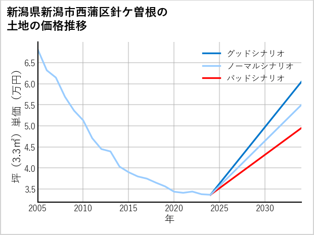 新潟県新潟市西蒲区針ケ曽根の土地価格推移