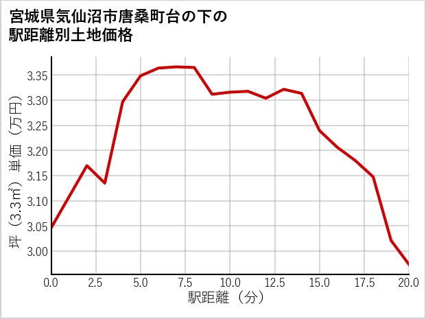 宮城県気仙沼市唐桑町台の下の徒歩距離別の土地坪単価