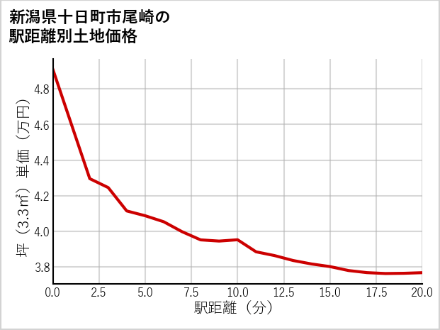 新潟県十日町市尾崎の徒歩距離別の土地坪単価