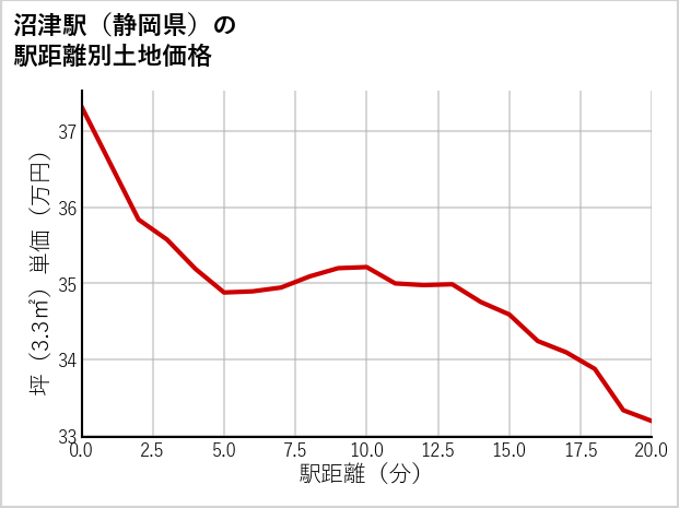 沼津駅（静岡県）の徒歩距離別の土地坪単価
