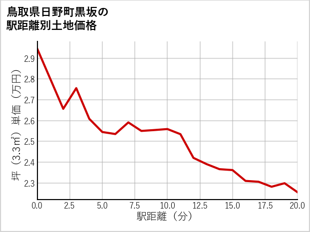 鳥取県日野町黒坂の徒歩距離別の土地坪単価