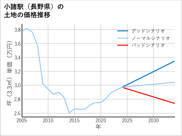 小諸駅（長野県）の土地価格推移