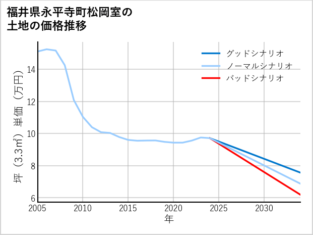 福井県永平寺町松岡室の土地価格推移