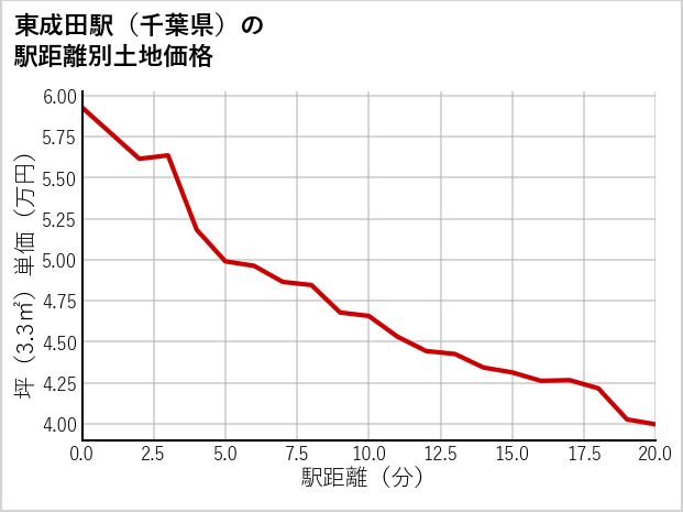 東成田駅（千葉県）の徒歩距離別の土地坪単価