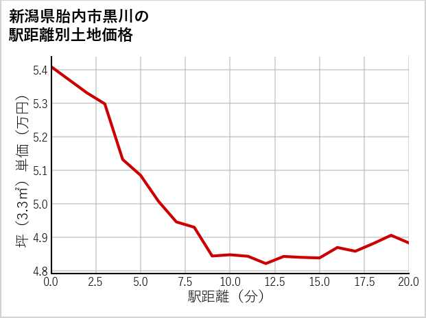 新潟県胎内市黒川の徒歩距離別の土地坪単価