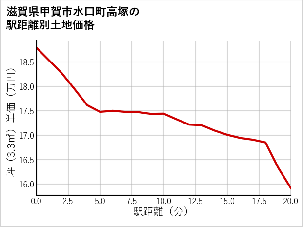 滋賀県甲賀市水口町高塚の徒歩距離別の土地坪単価