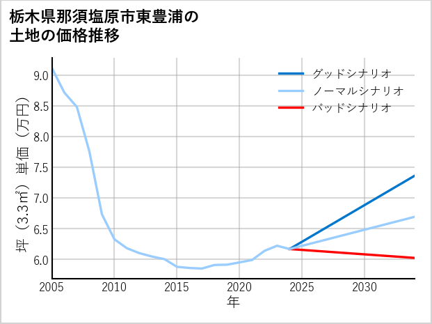 栃木県那須塩原市東豊浦の土地価格推移