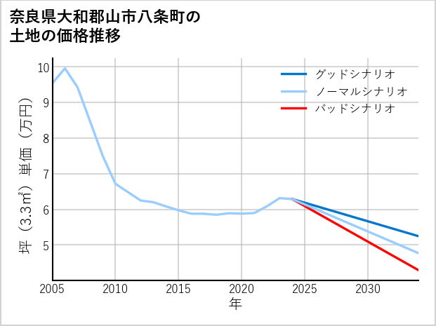 奈良県大和郡山市八条町の土地価格推移