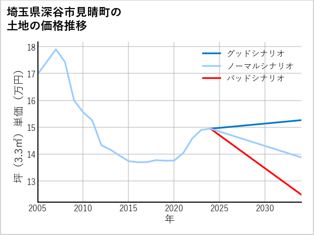 埼玉県深谷市見晴町の土地価格推移