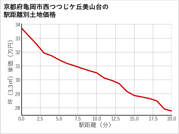京都府亀岡市西つつじケ丘美山台の徒歩距離別の土地坪単価