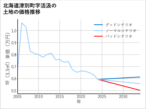 北海道津別町活汲の土地価格推移