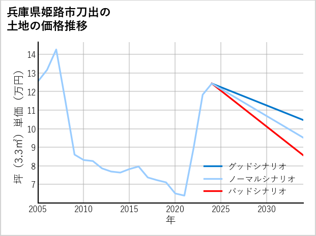 兵庫県姫路市刀出の土地価格推移