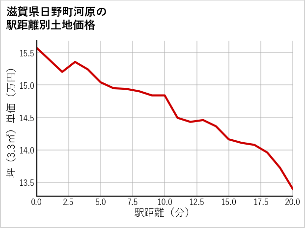 滋賀県日野町河原の徒歩距離別の土地坪単価