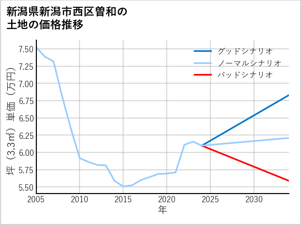 新潟県新潟市西区曽和の土地価格推移