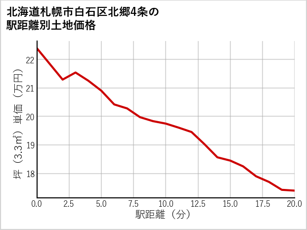 北海道札幌市白石区北郷4条の徒歩距離別の土地坪単価