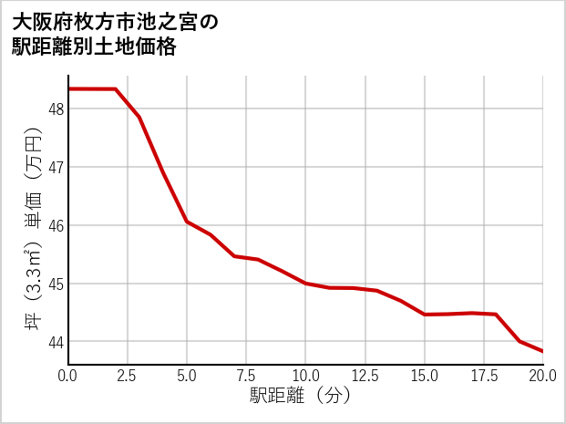大阪府枚方市池之宮の徒歩距離別の土地坪単価
