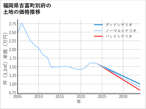 福岡県吉富町別府の土地価格推移
