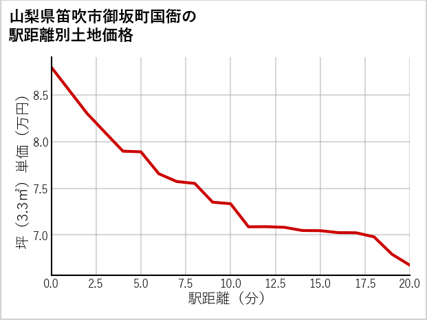 山梨県笛吹市御坂町国衙の徒歩距離別の土地坪単価