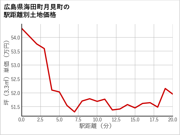 広島県海田町月見町の徒歩距離別の土地坪単価