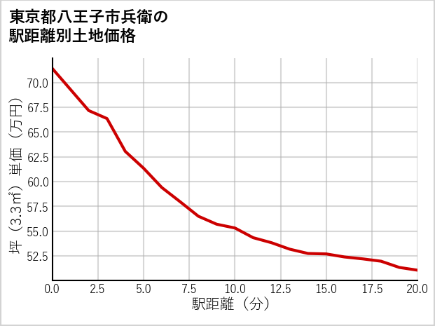 東京都八王子市兵衛の徒歩距離別の土地坪単価