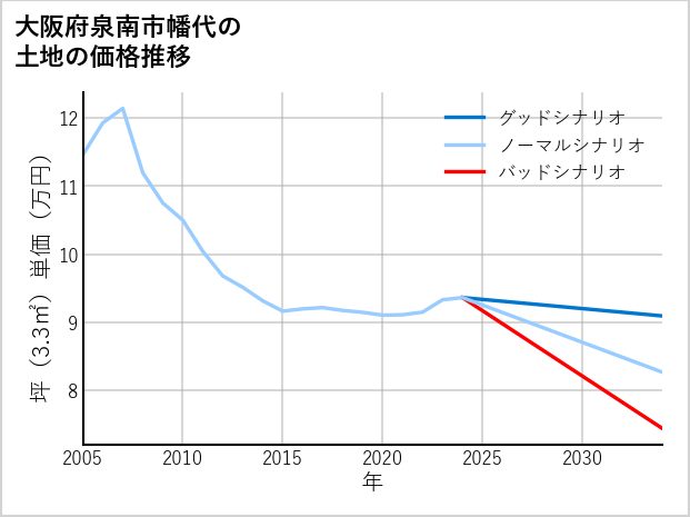 大阪府泉南市幡代の土地価格推移