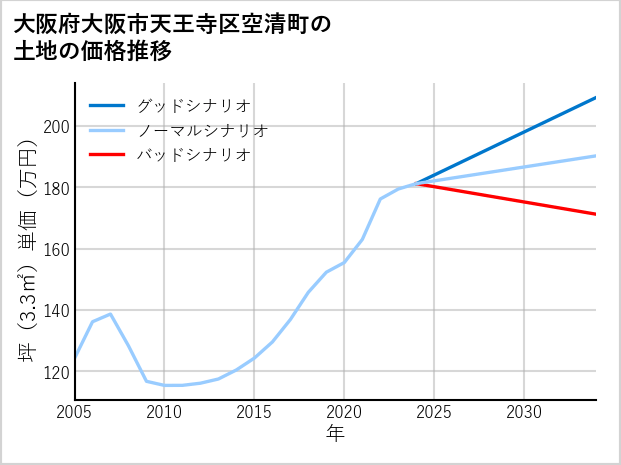 大阪府大阪市天王寺区空清町の土地価格推移