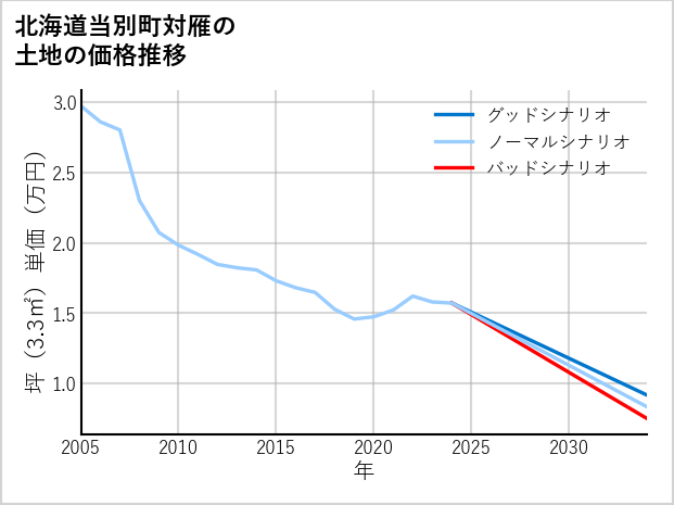 北海道当別町対雁の土地価格推移
