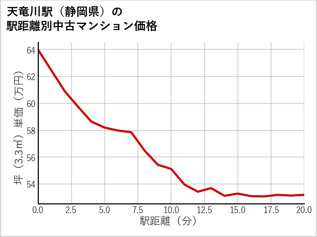 天竜川駅（静岡県）の徒歩距離別の中古マンション坪単価