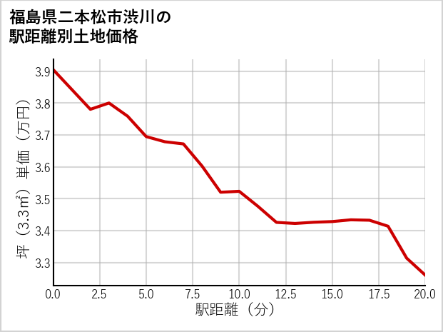 福島県二本松市渋川の徒歩距離別の土地坪単価
