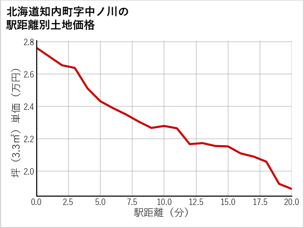 北海道知内町中ノ川の徒歩距離別の土地坪単価