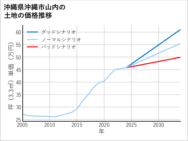 沖縄県沖縄市山内の土地価格推移