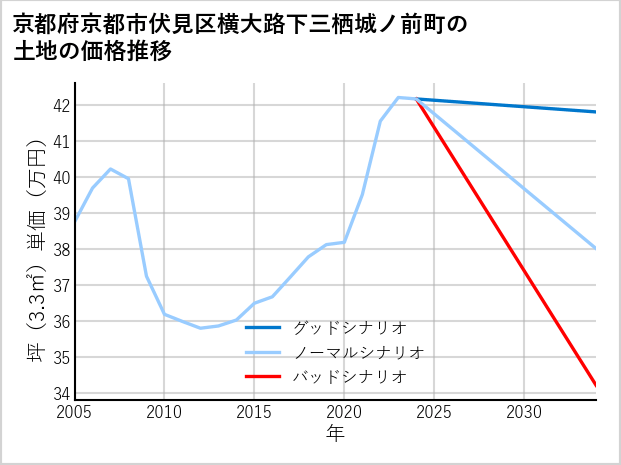 京都府京都市伏見区横大路下三栖城ノ前町の土地価格推移
