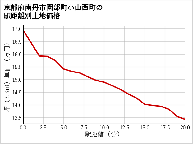 京都府南丹市園部町小山西町の徒歩距離別の土地坪単価