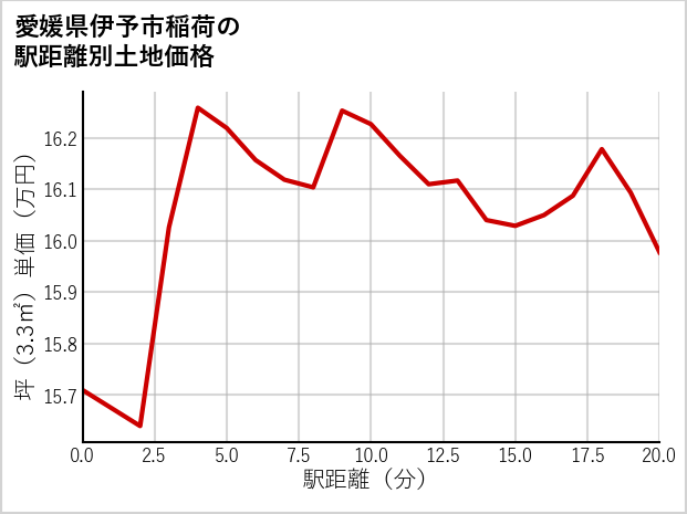 愛媛県伊予市稲荷の徒歩距離別の土地坪単価
