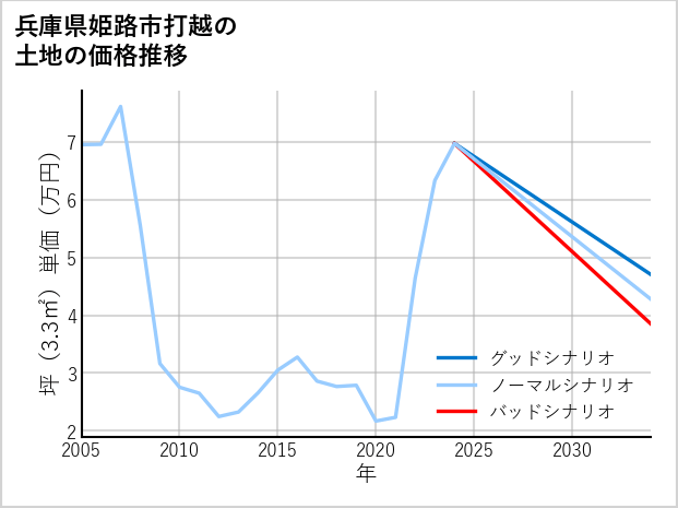 兵庫県姫路市打越の土地価格推移