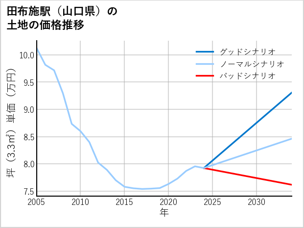 田布施駅（山口県）の土地価格推移
