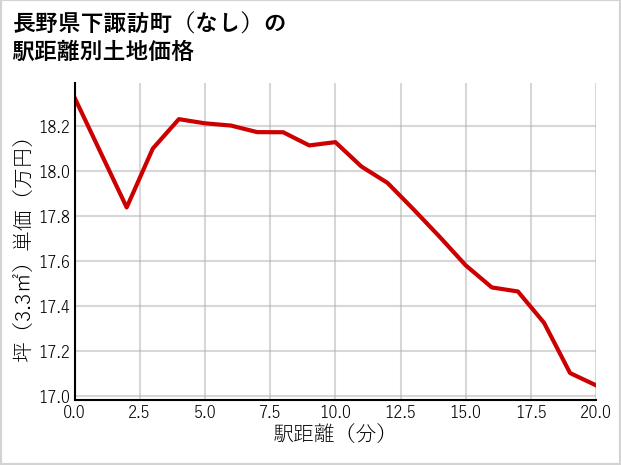 長野県下諏訪町（大字なし）の徒歩距離別の土地坪単価