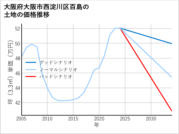 大阪府大阪市西淀川区百島の土地価格推移