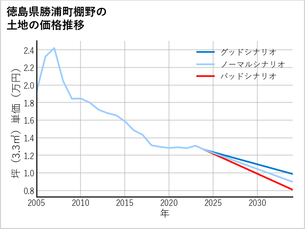 徳島県勝浦町棚野の土地価格推移