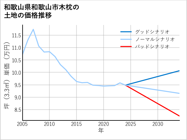 和歌山県和歌山市木枕の土地価格推移