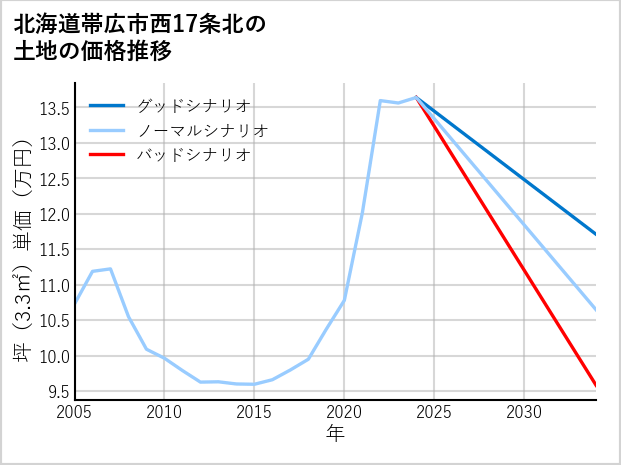 北海道帯広市西17条北の土地価格推移