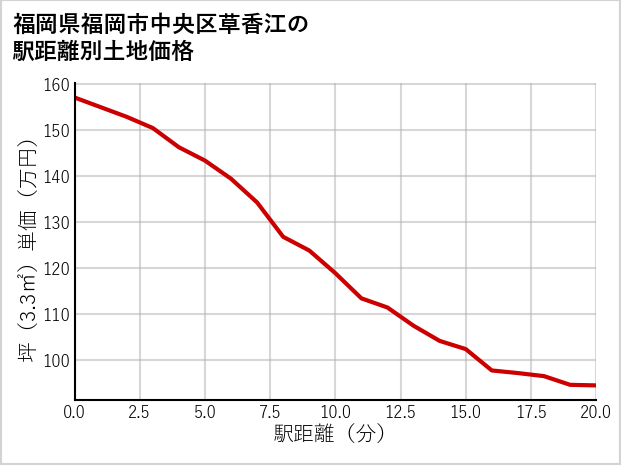 福岡県福岡市中央区草香江の徒歩距離別の土地坪単価