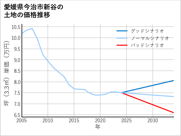 愛媛県今治市新谷の土地価格推移