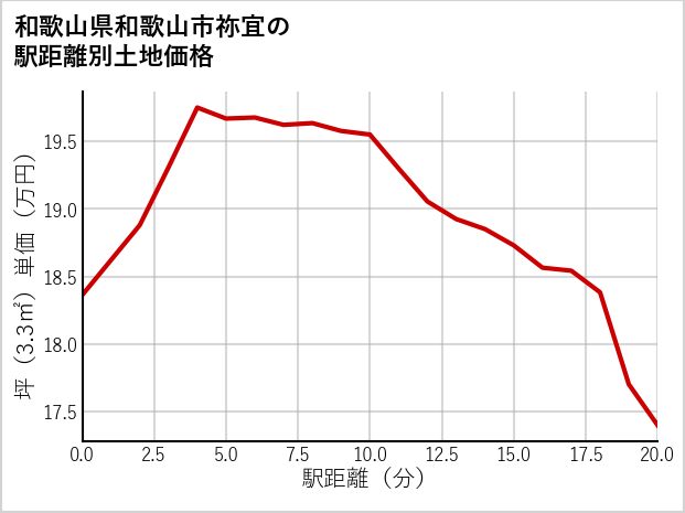 和歌山県和歌山市祢宜の徒歩距離別の土地坪単価